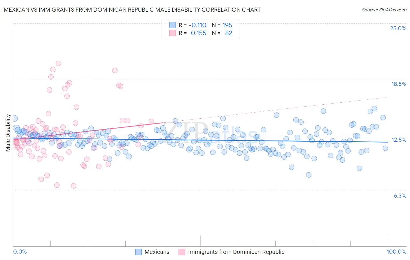 Mexican vs Immigrants from Dominican Republic Male Disability