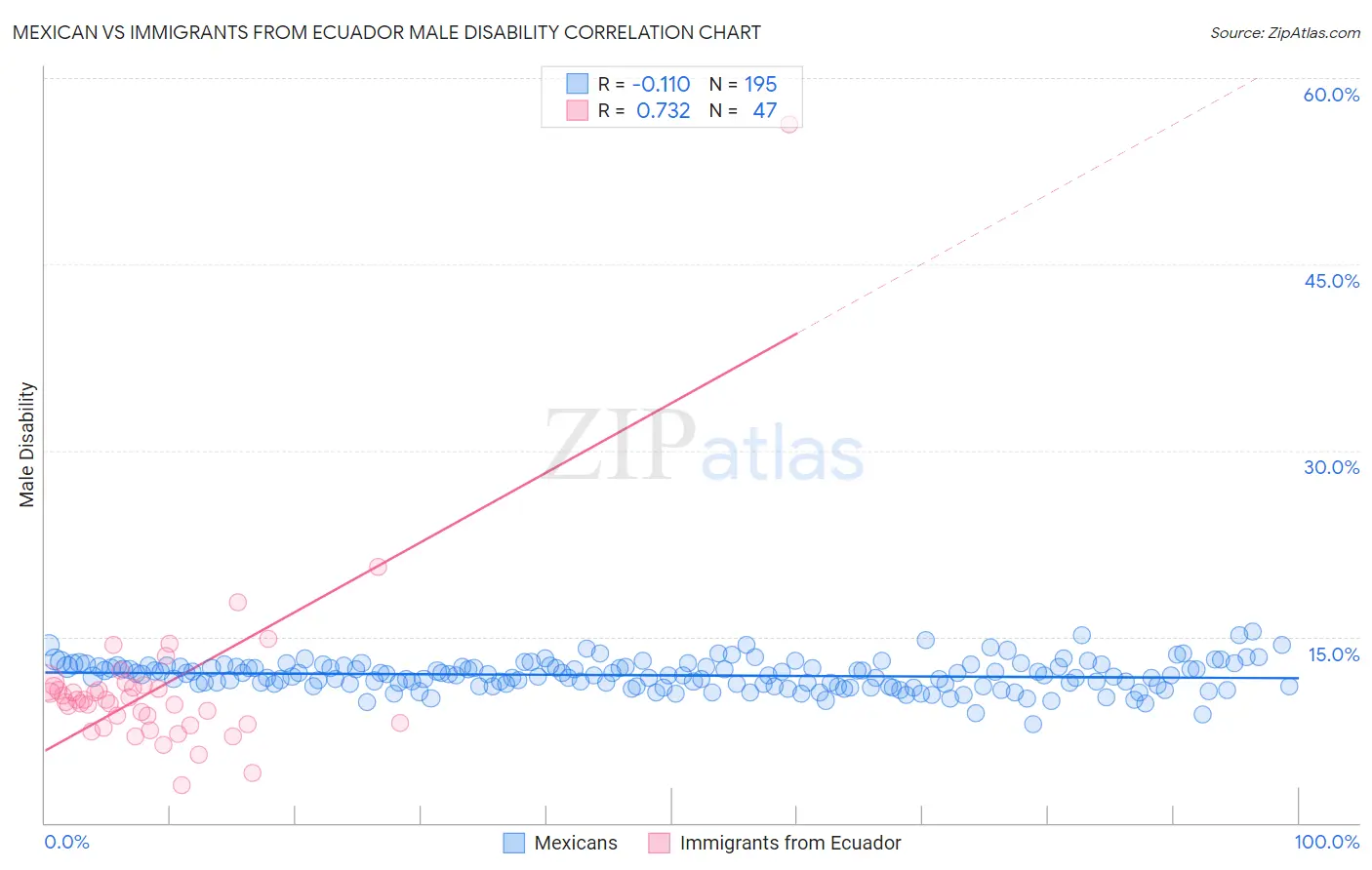 Mexican vs Immigrants from Ecuador Male Disability