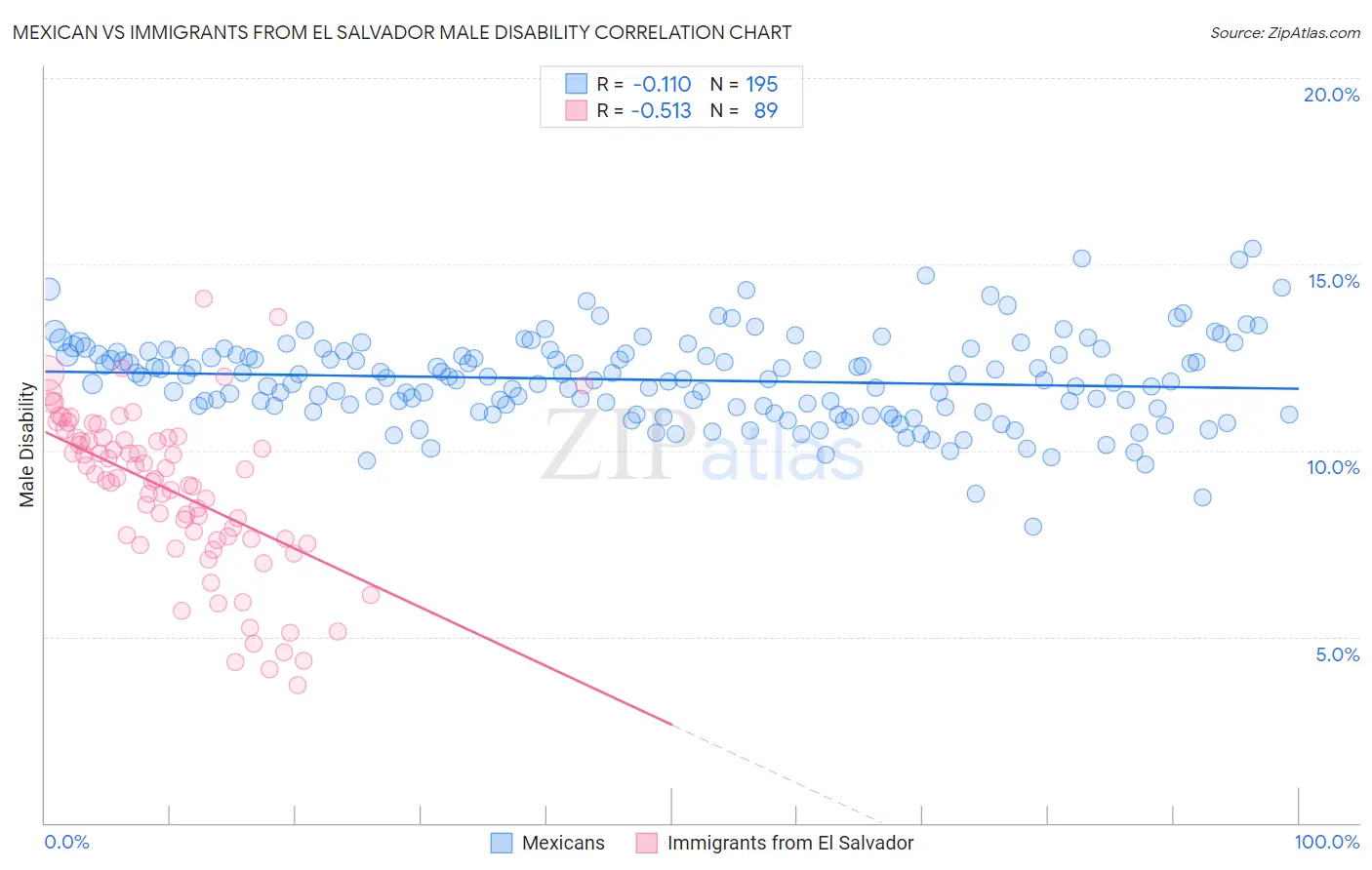 Mexican vs Immigrants from El Salvador Male Disability