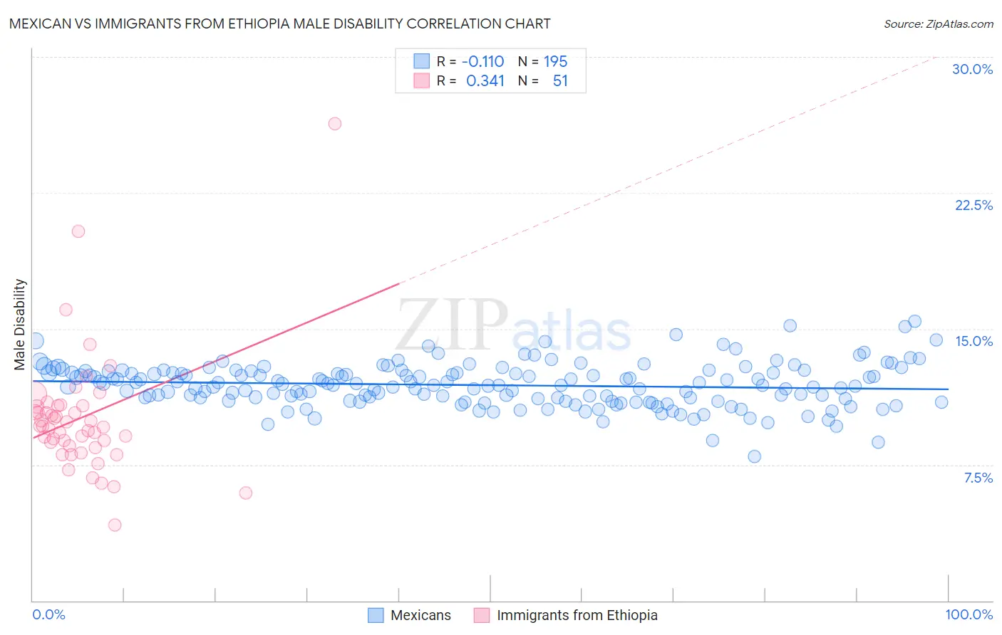 Mexican vs Immigrants from Ethiopia Male Disability