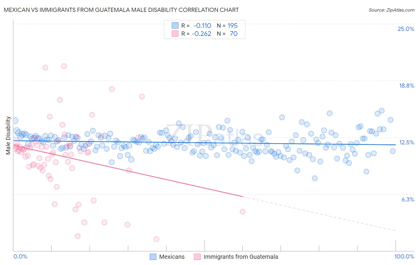 Mexican vs Immigrants from Guatemala Male Disability
