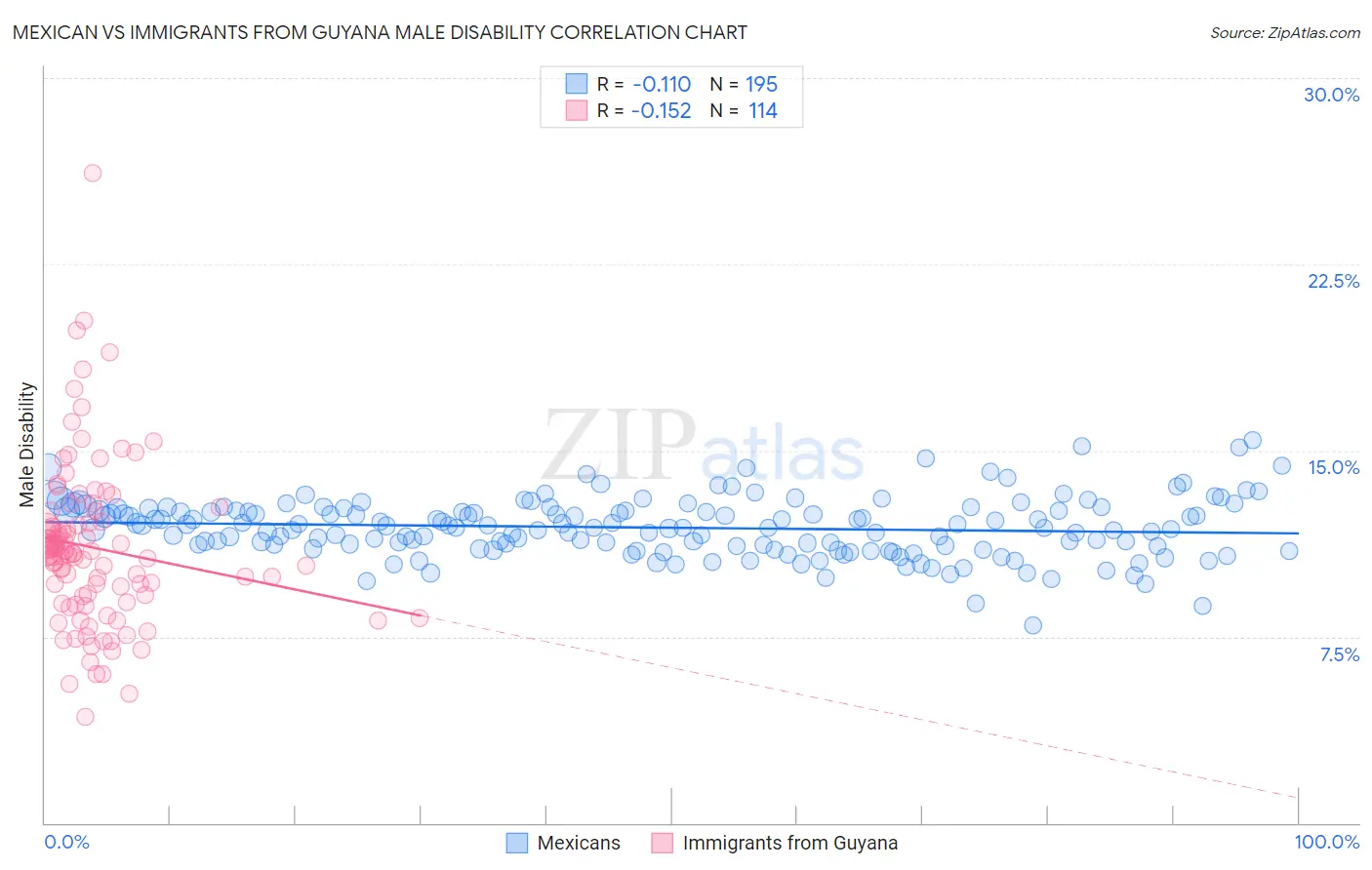 Mexican vs Immigrants from Guyana Male Disability