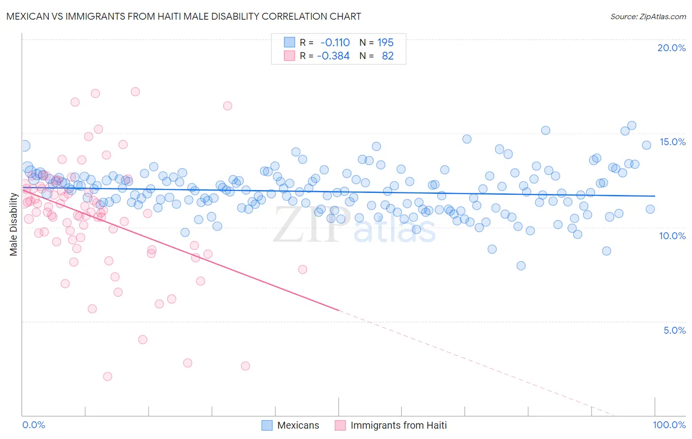 Mexican vs Immigrants from Haiti Male Disability