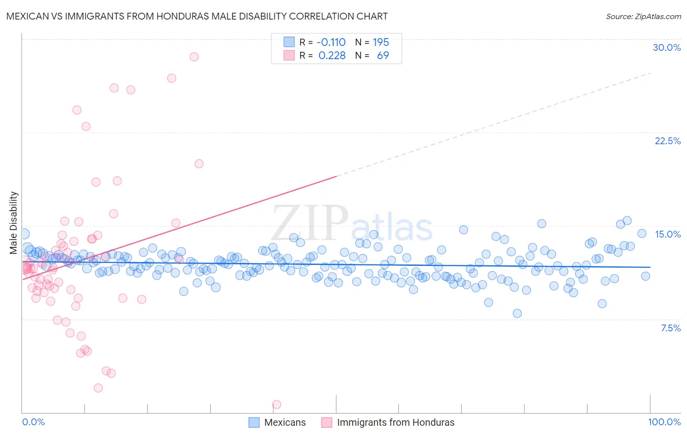 Mexican vs Immigrants from Honduras Male Disability