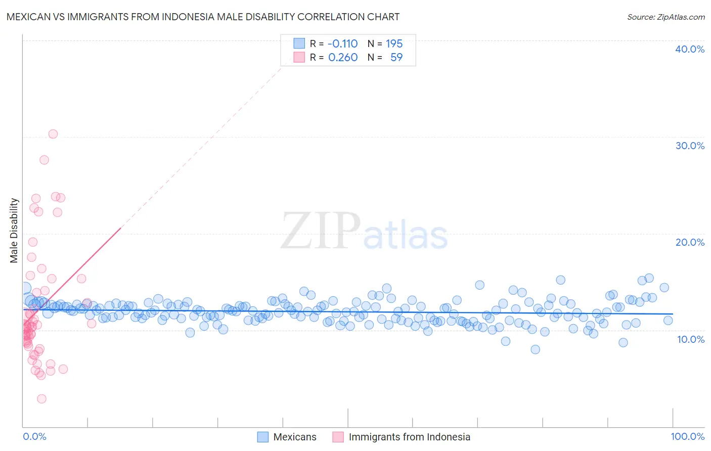 Mexican vs Immigrants from Indonesia Male Disability
