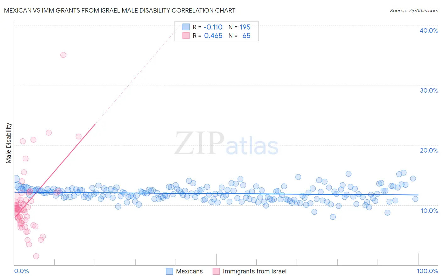 Mexican vs Immigrants from Israel Male Disability