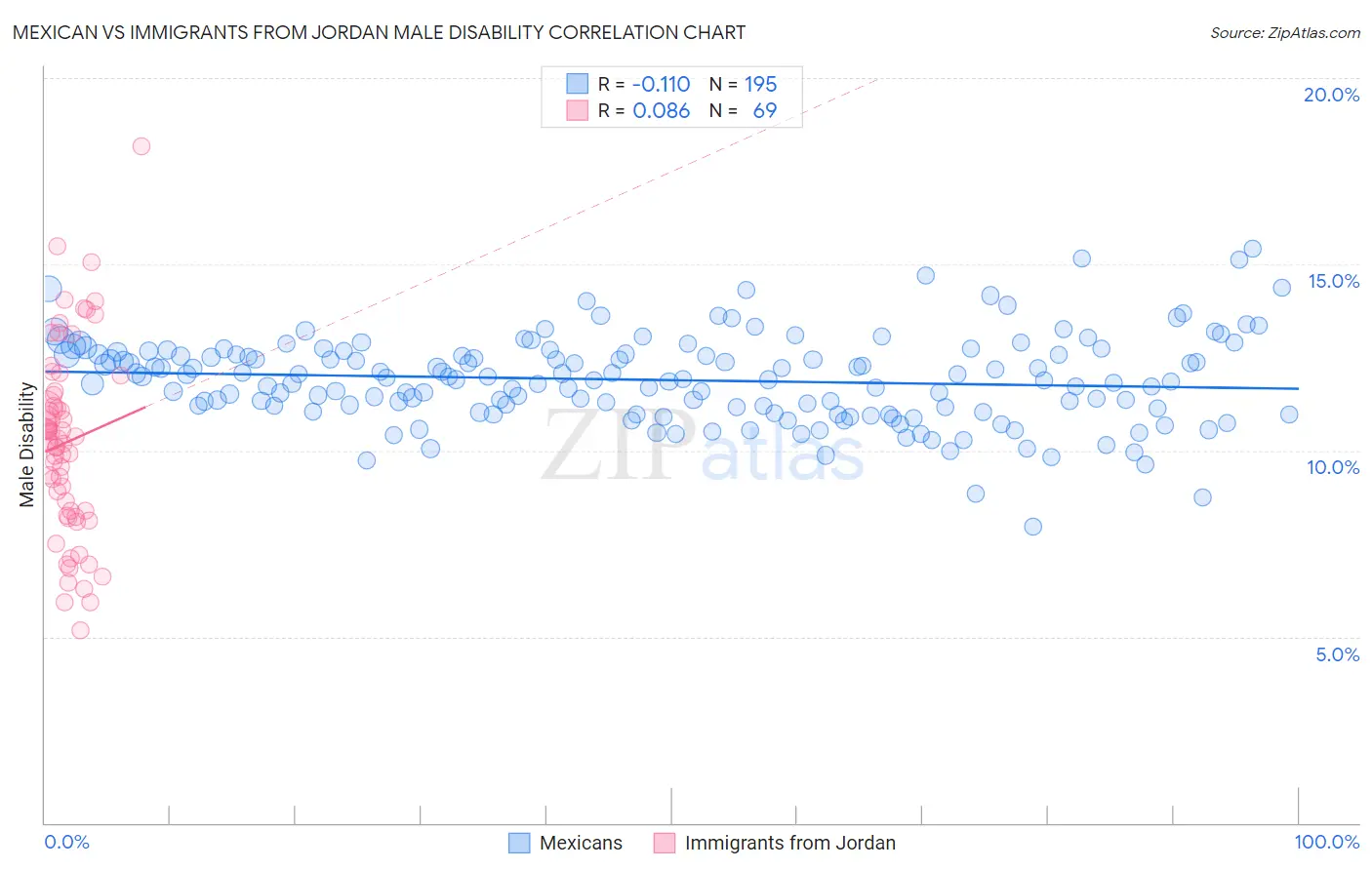 Mexican vs Immigrants from Jordan Male Disability