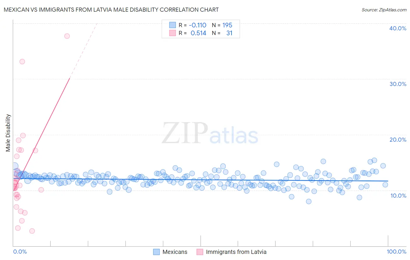 Mexican vs Immigrants from Latvia Male Disability