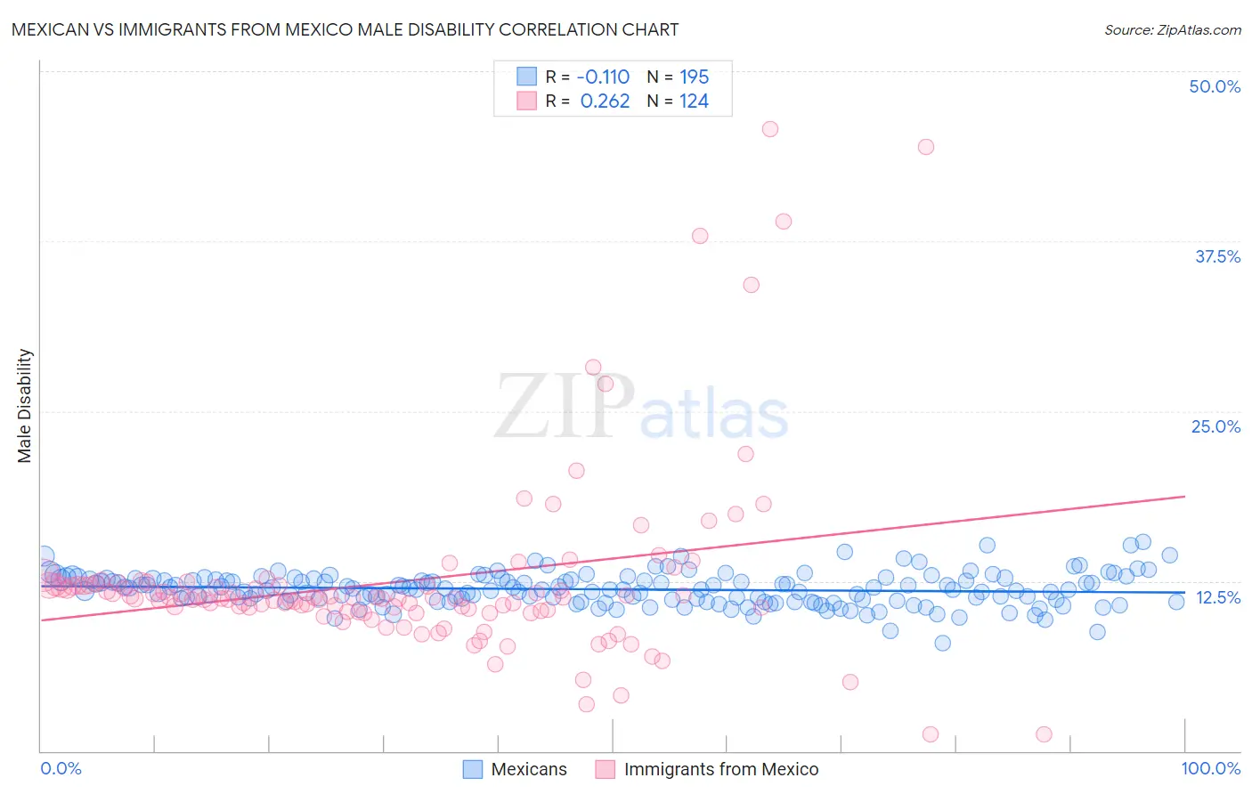 Mexican vs Immigrants from Mexico Male Disability