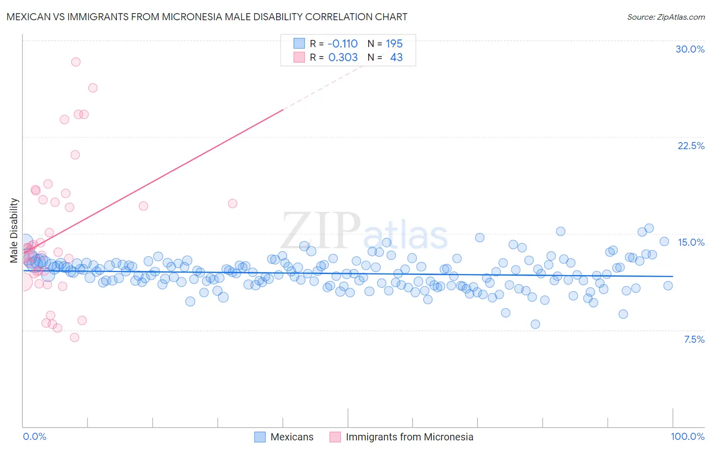 Mexican vs Immigrants from Micronesia Male Disability