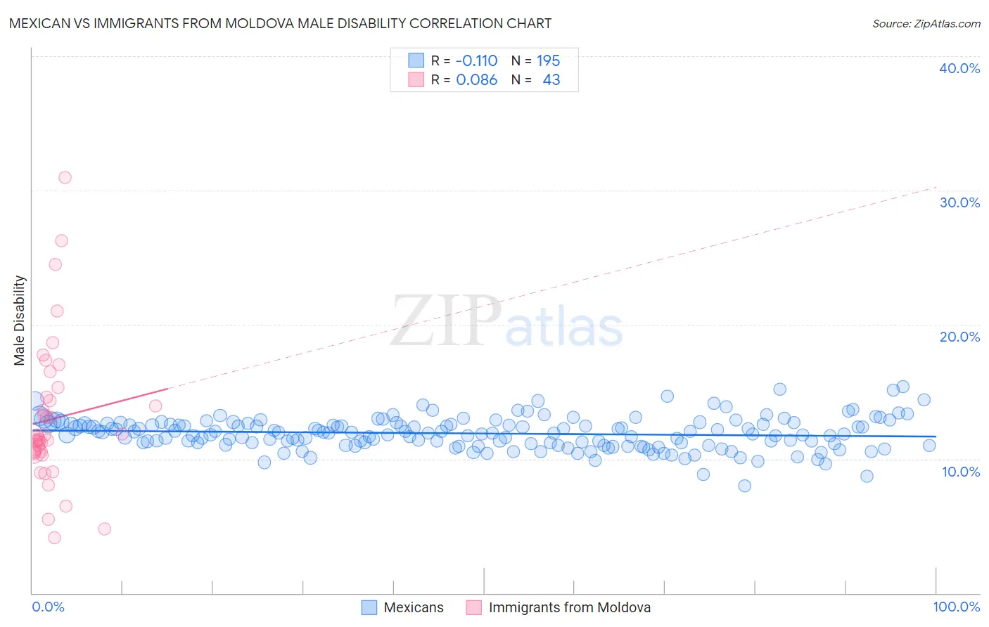 Mexican vs Immigrants from Moldova Male Disability