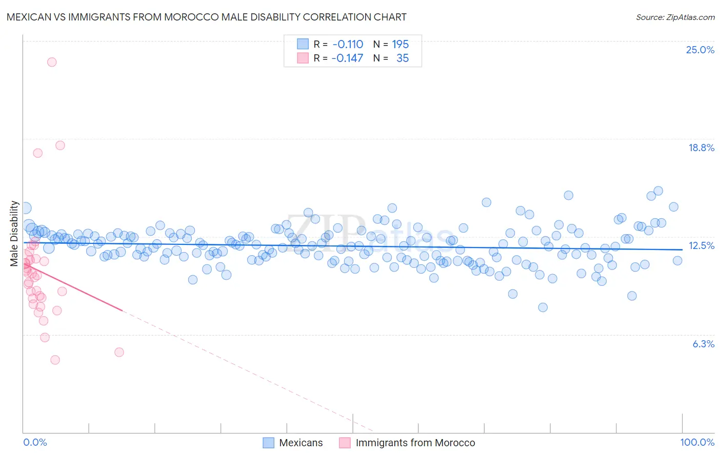 Mexican vs Immigrants from Morocco Male Disability