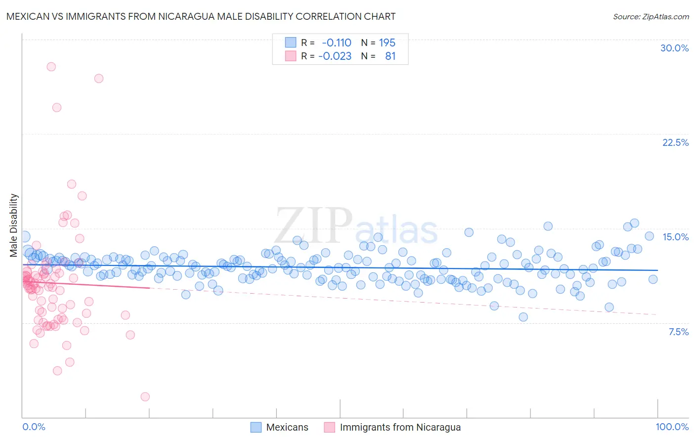 Mexican vs Immigrants from Nicaragua Male Disability
