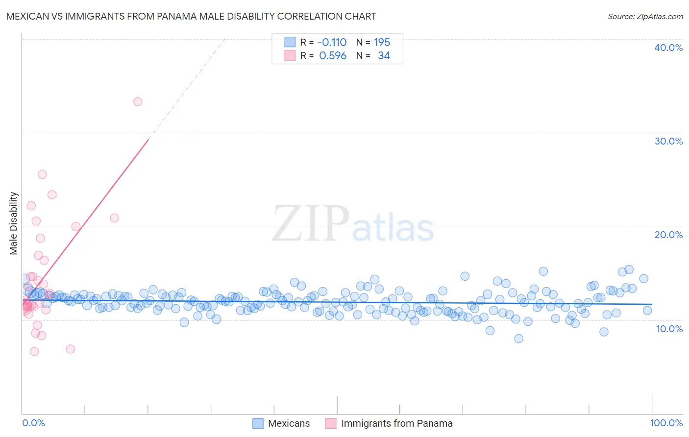 Mexican vs Immigrants from Panama Male Disability