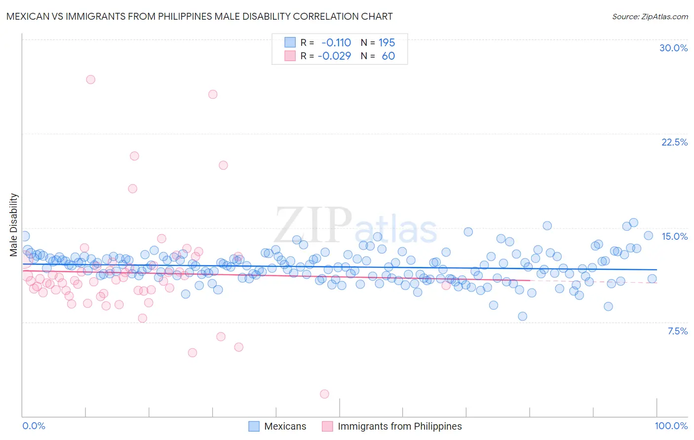 Mexican vs Immigrants from Philippines Male Disability