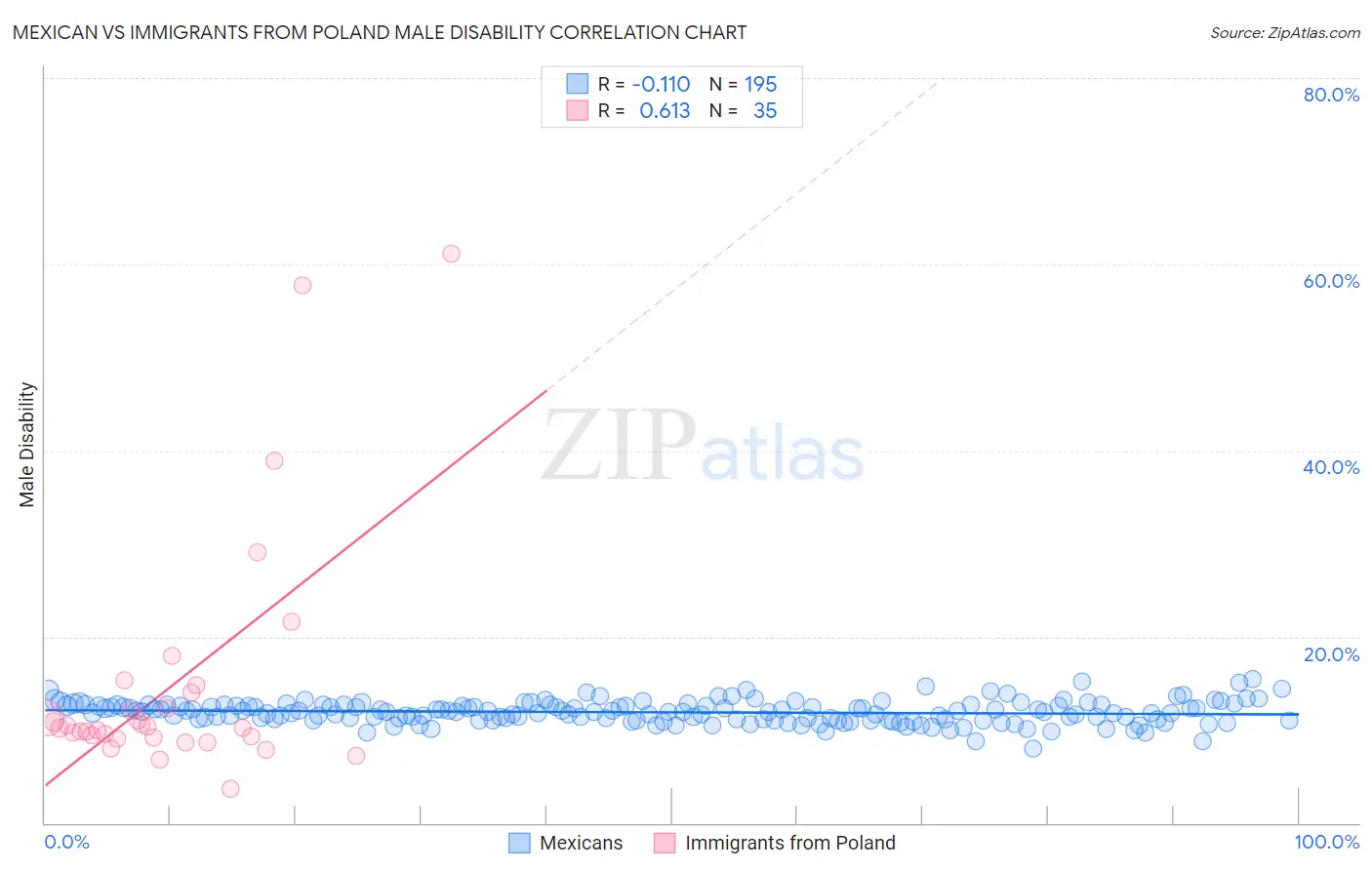 Mexican vs Immigrants from Poland Male Disability