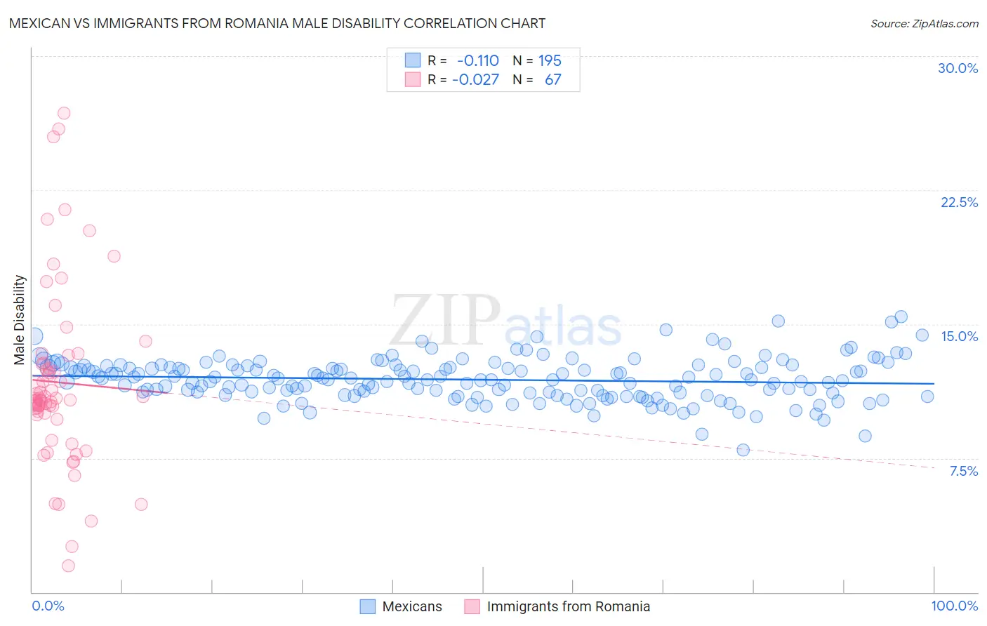 Mexican vs Immigrants from Romania Male Disability
