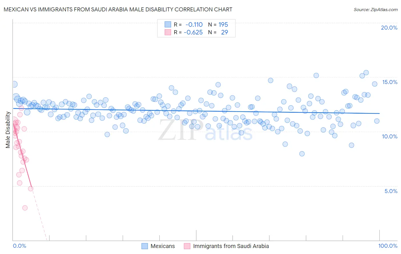 Mexican vs Immigrants from Saudi Arabia Male Disability