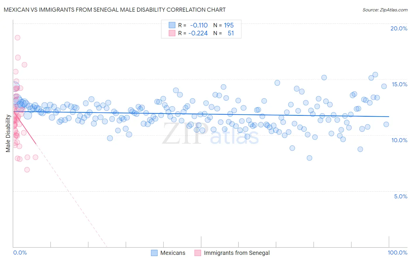 Mexican vs Immigrants from Senegal Male Disability