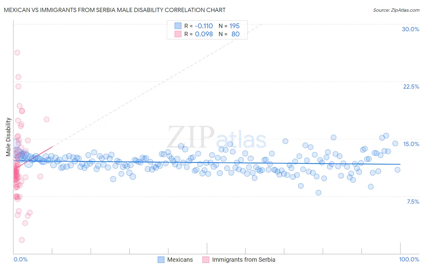 Mexican vs Immigrants from Serbia Male Disability