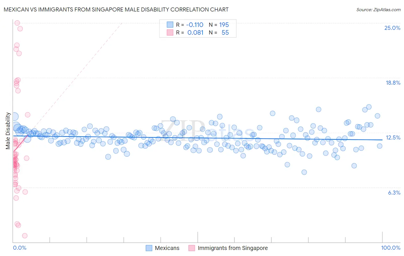 Mexican vs Immigrants from Singapore Male Disability