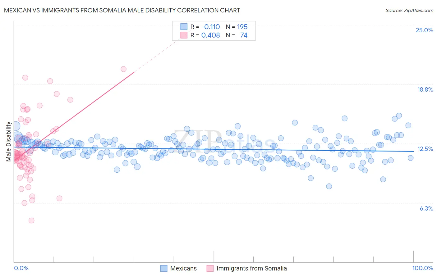 Mexican vs Immigrants from Somalia Male Disability