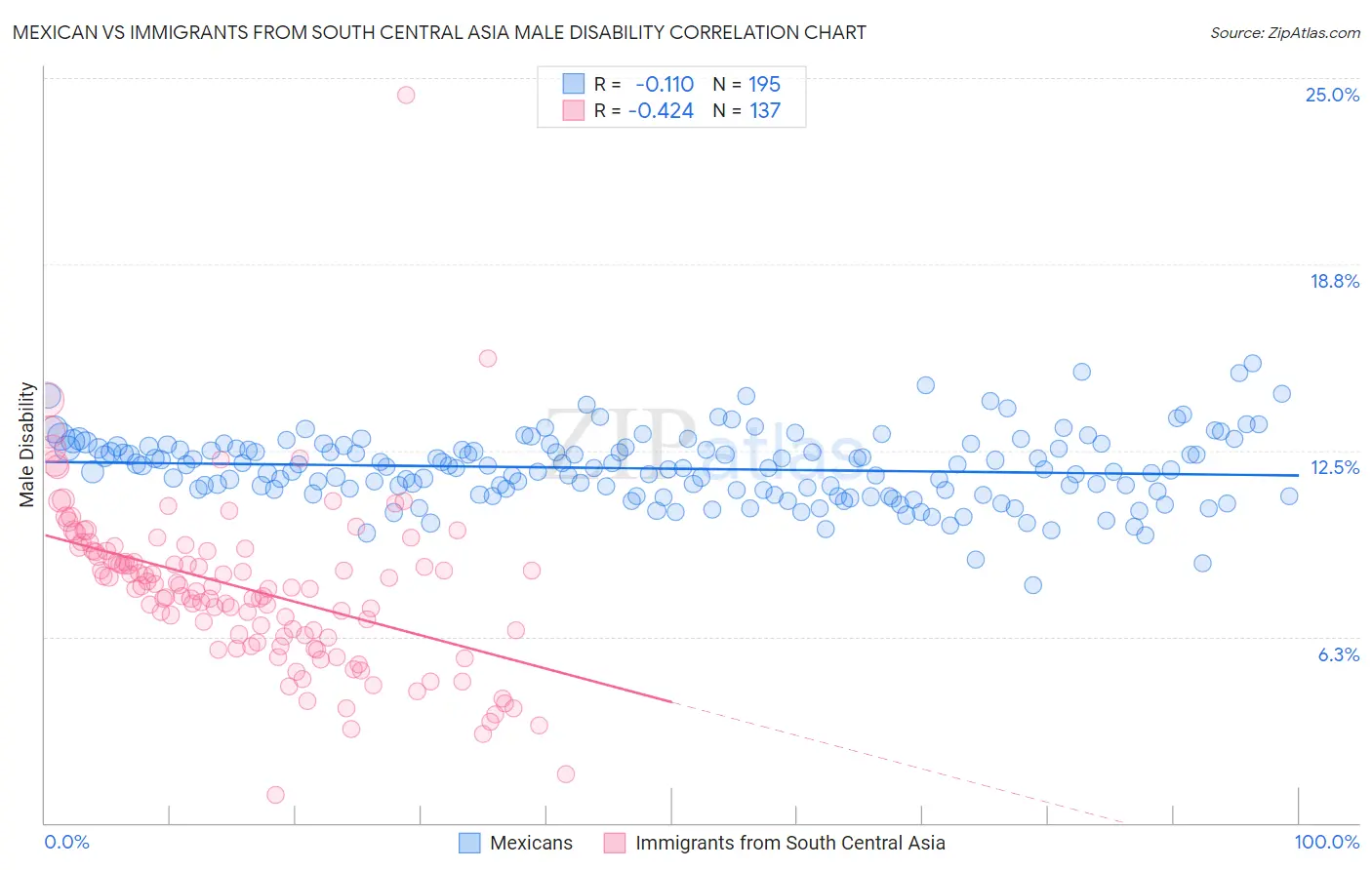Mexican vs Immigrants from South Central Asia Male Disability