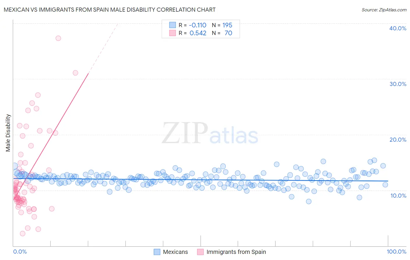 Mexican vs Immigrants from Spain Male Disability