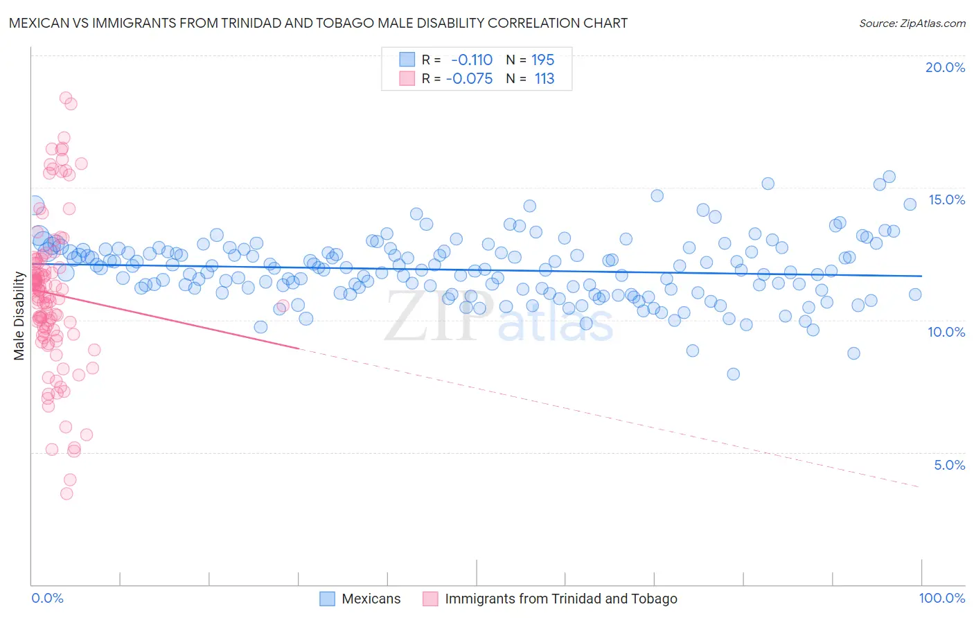 Mexican vs Immigrants from Trinidad and Tobago Male Disability