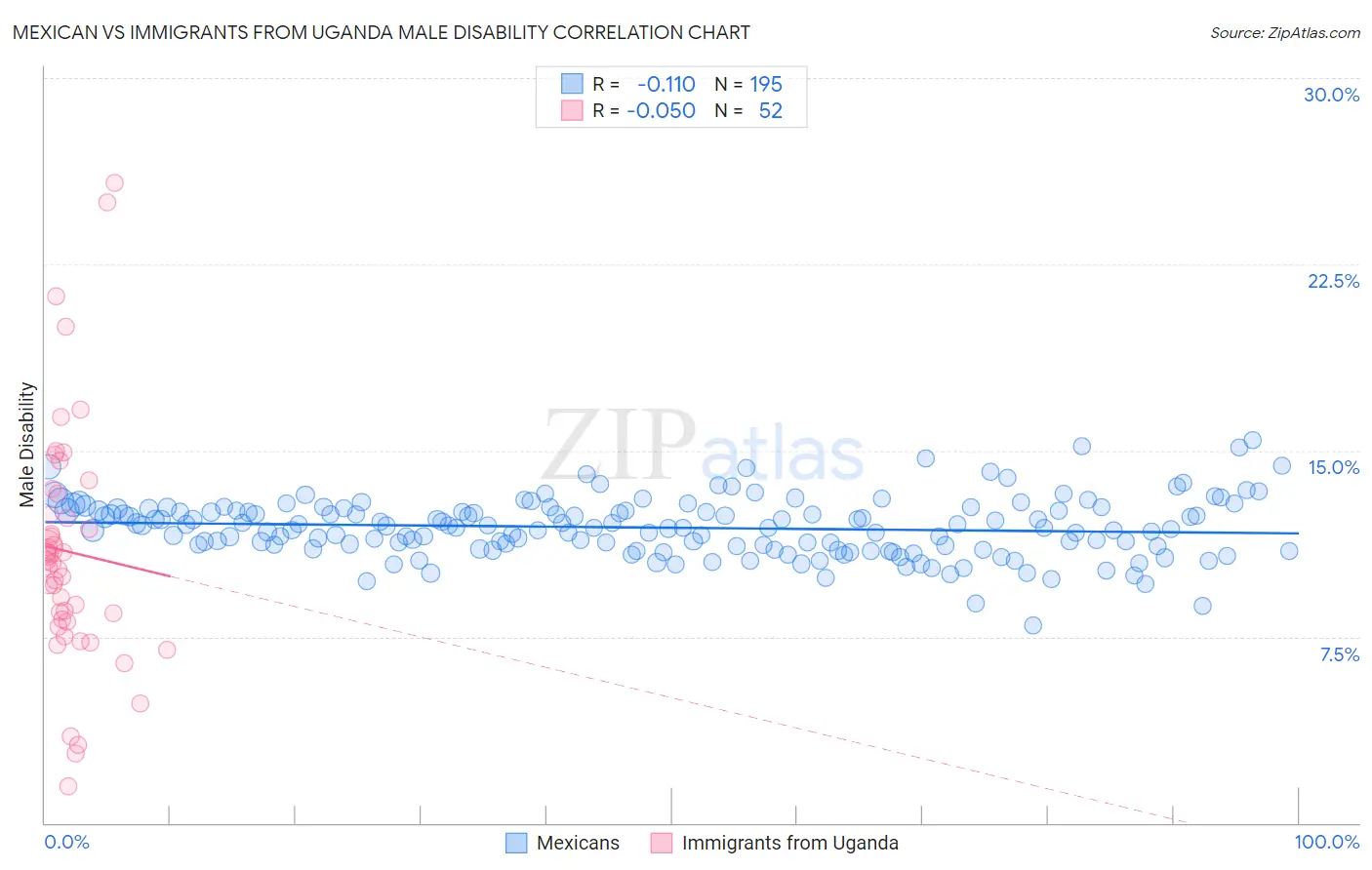 Mexican vs Immigrants from Uganda Male Disability