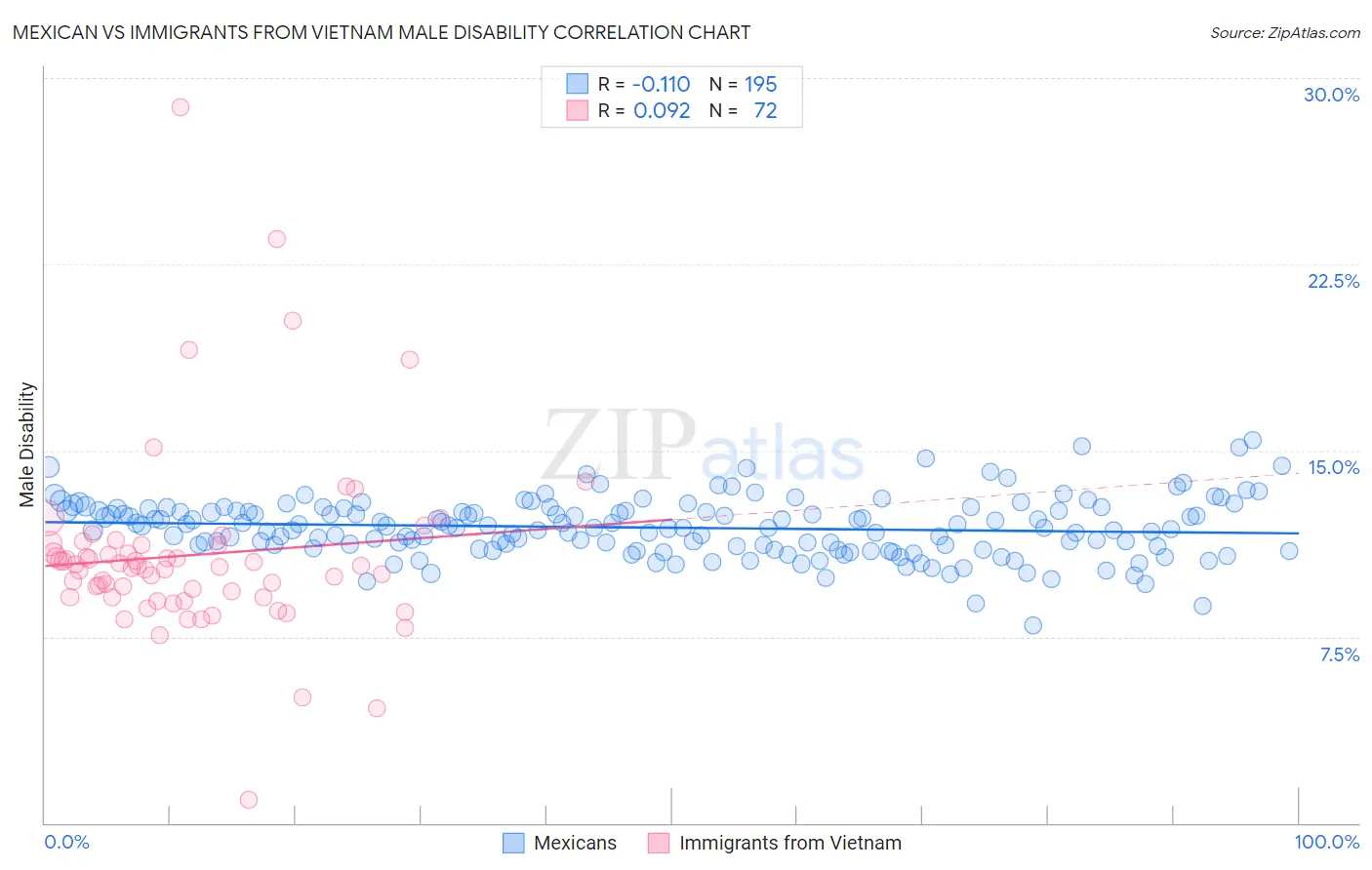 Mexican vs Immigrants from Vietnam Male Disability