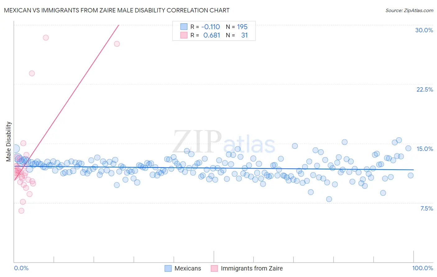 Mexican vs Immigrants from Zaire Male Disability