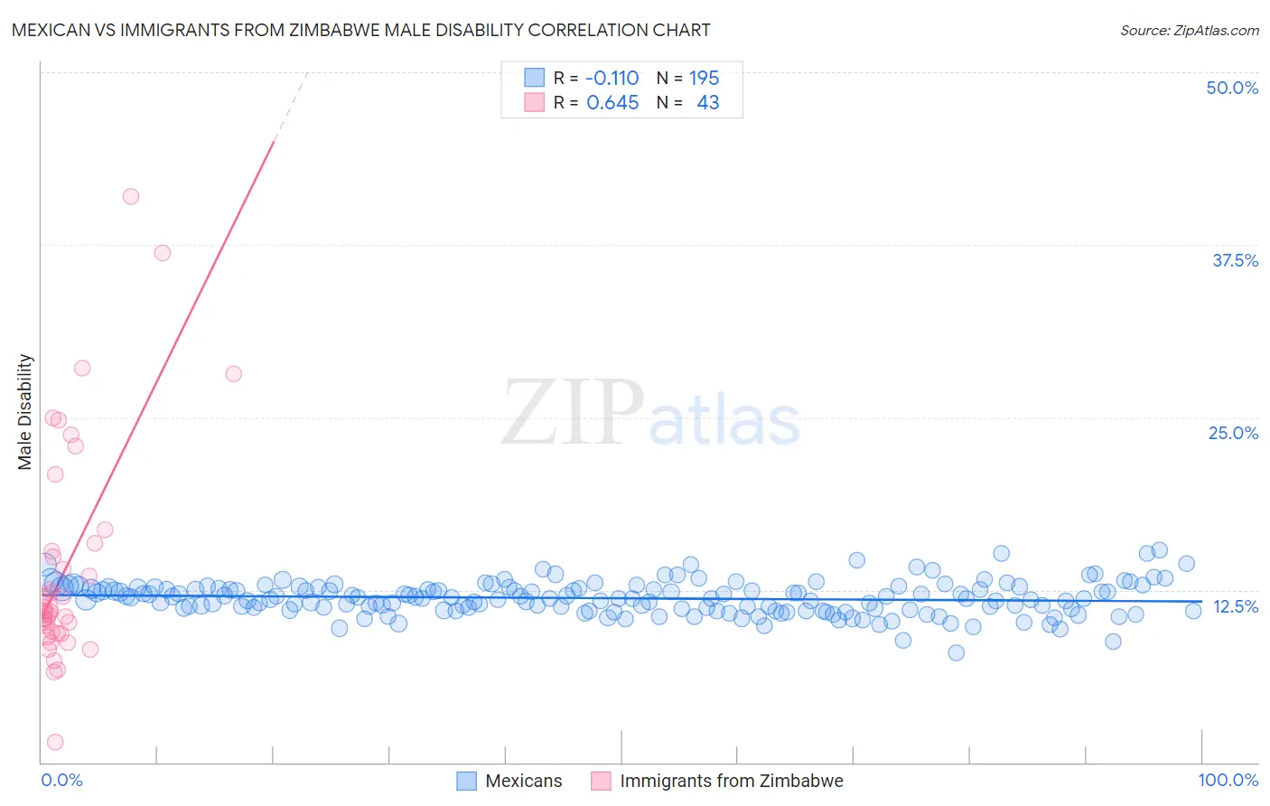 Mexican vs Immigrants from Zimbabwe Male Disability