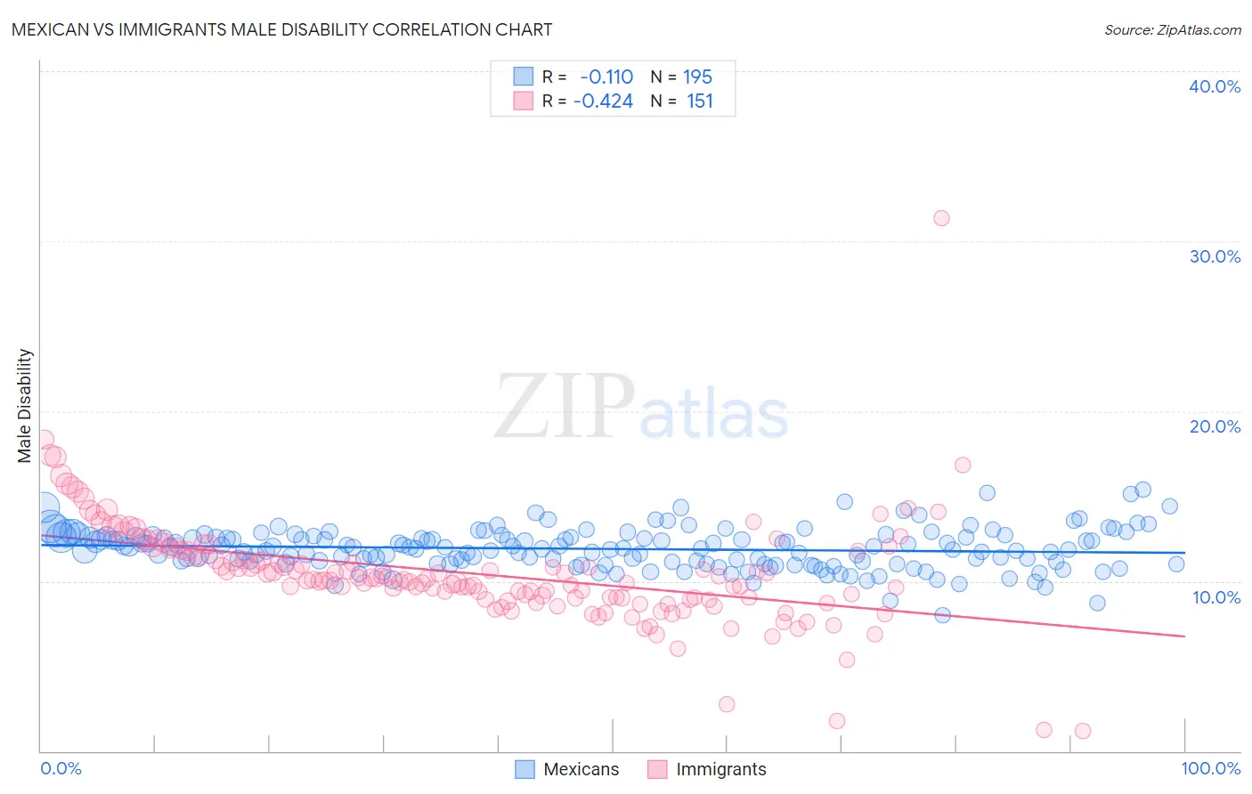 Mexican vs Immigrants Male Disability