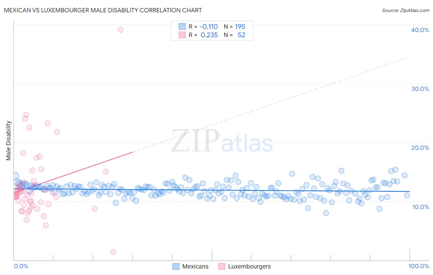 Mexican vs Luxembourger Male Disability