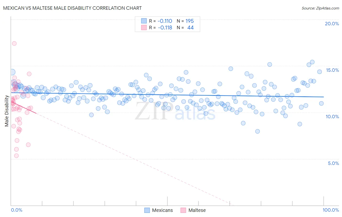 Mexican vs Maltese Male Disability