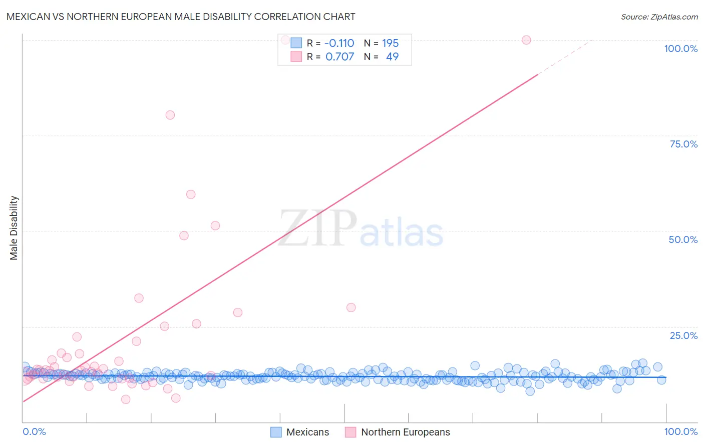 Mexican vs Northern European Male Disability