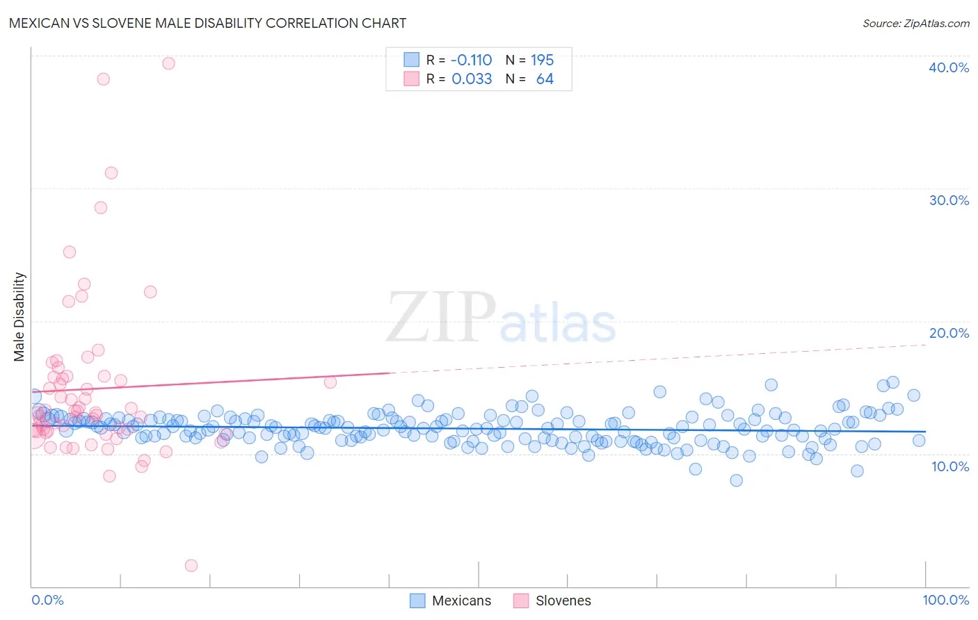Mexican vs Slovene Male Disability