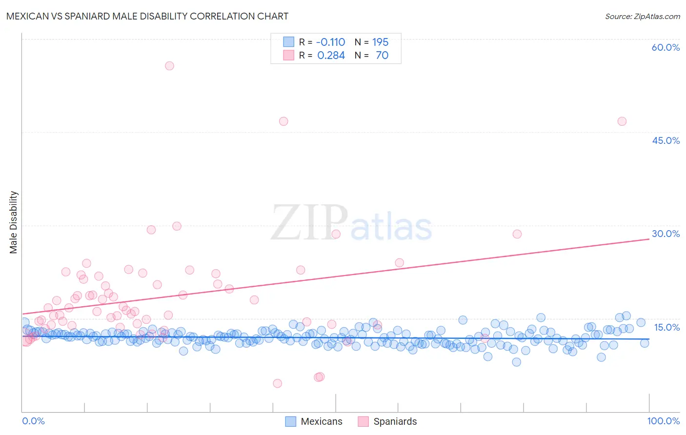 Mexican vs Spaniard Male Disability