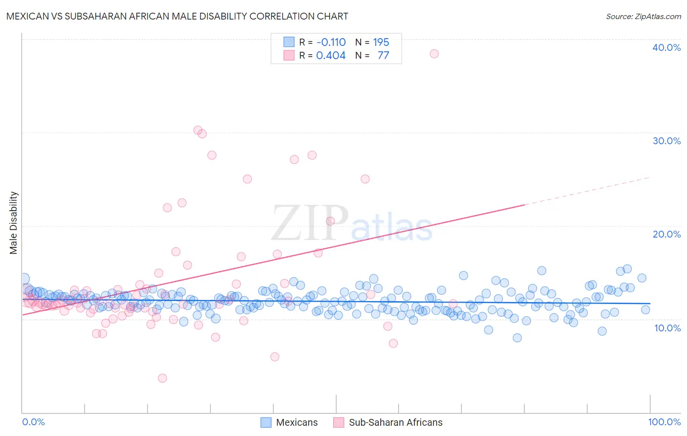 Mexican vs Subsaharan African Male Disability