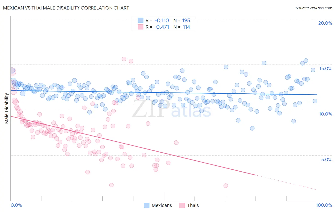 Mexican vs Thai Male Disability