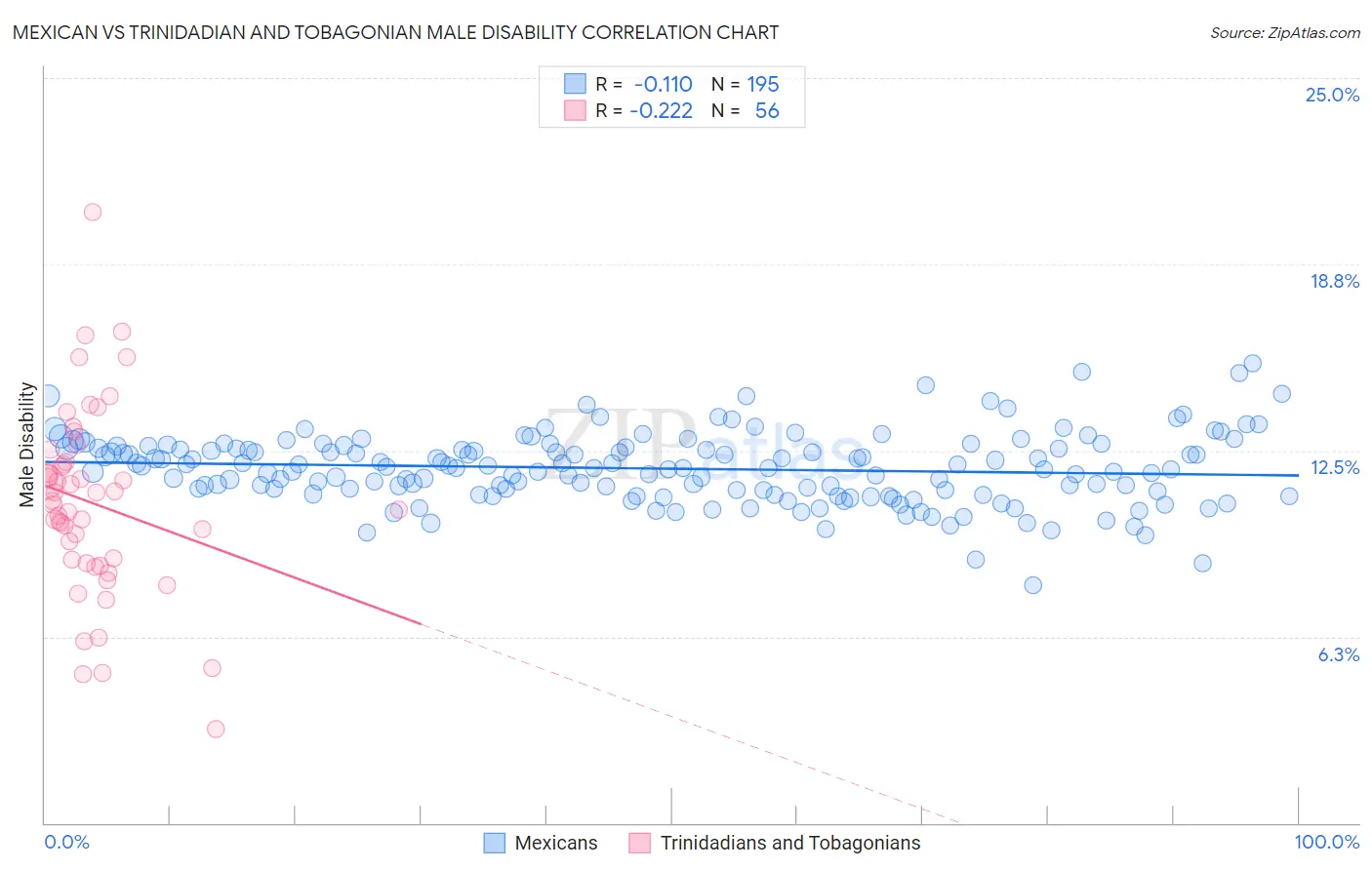 Mexican vs Trinidadian and Tobagonian Male Disability