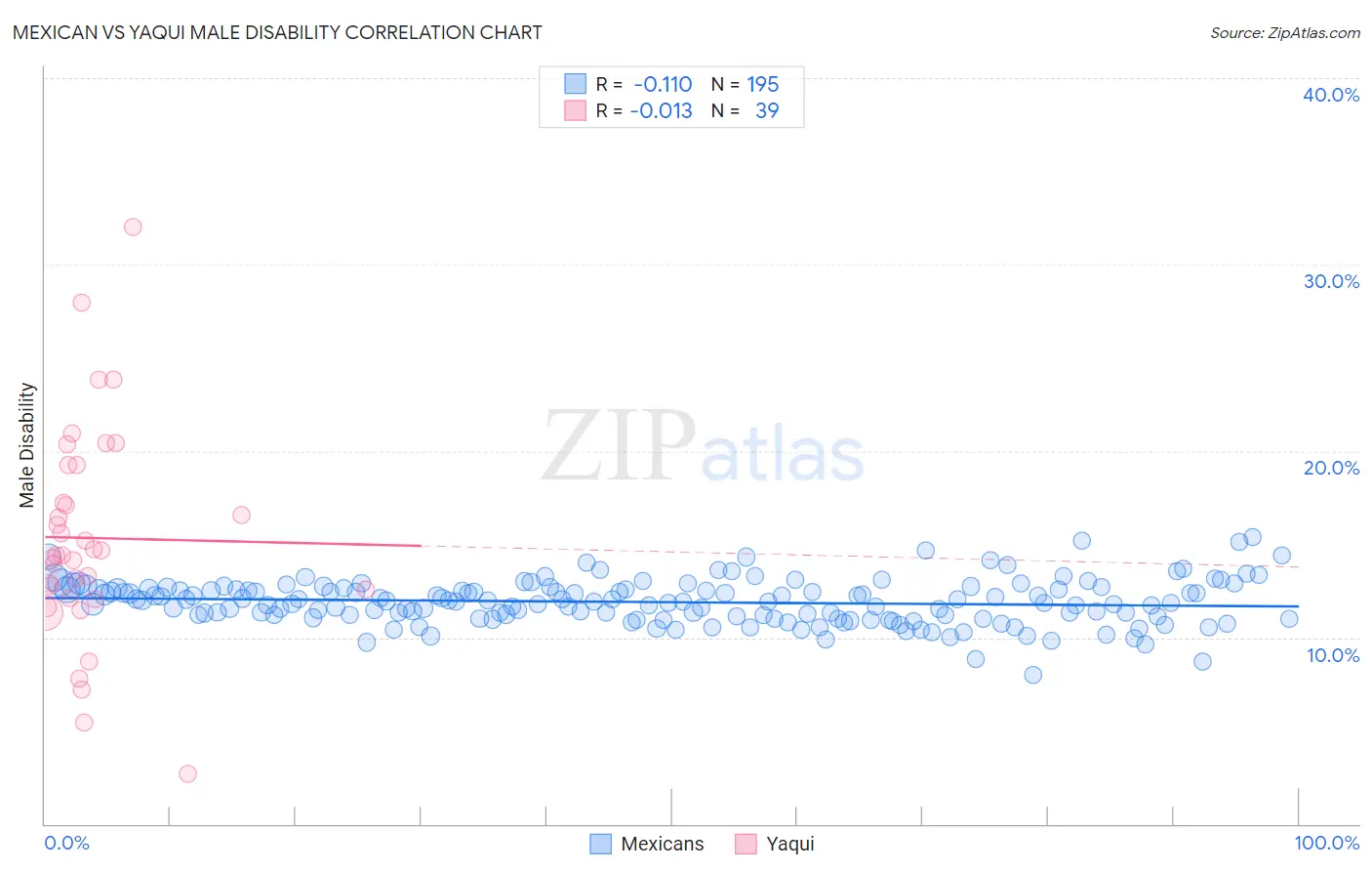 Mexican vs Yaqui Male Disability