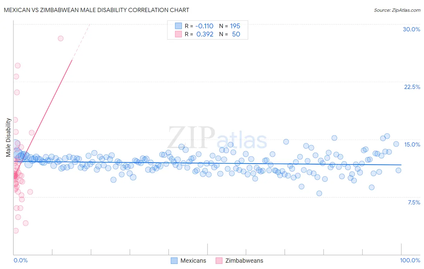 Mexican vs Zimbabwean Male Disability