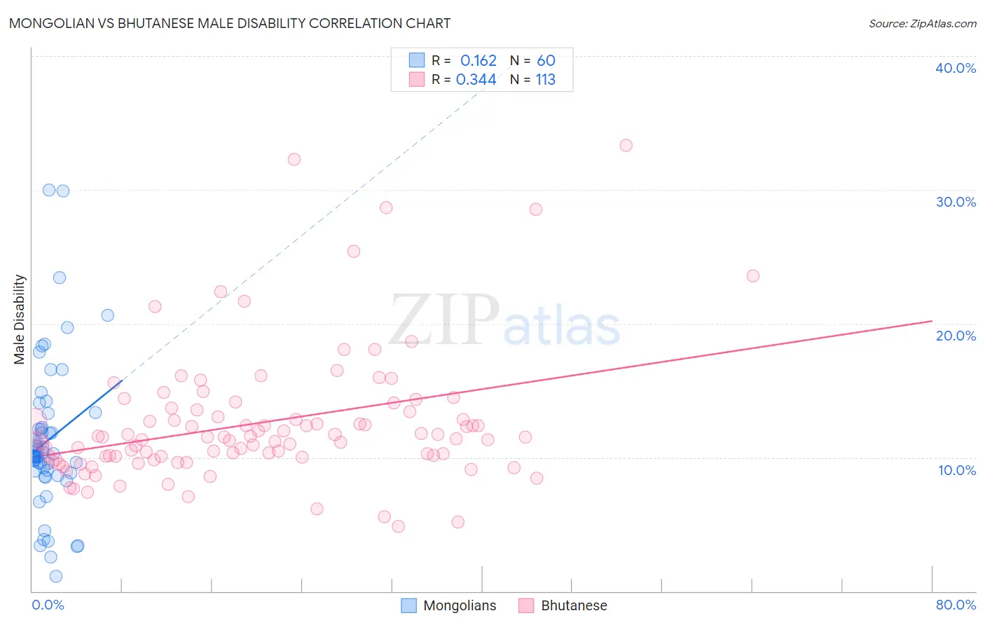 Mongolian vs Bhutanese Male Disability