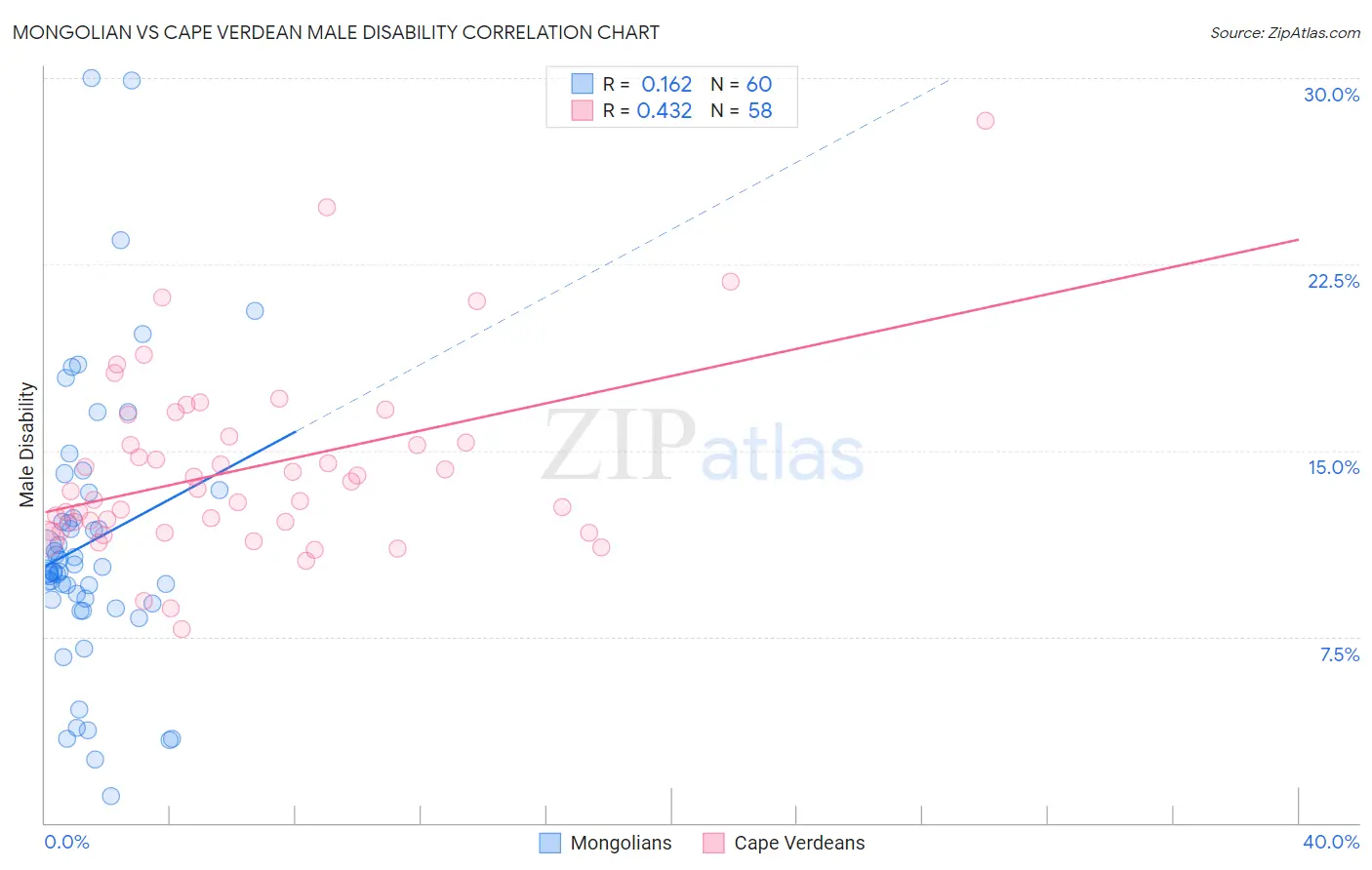 Mongolian vs Cape Verdean Male Disability