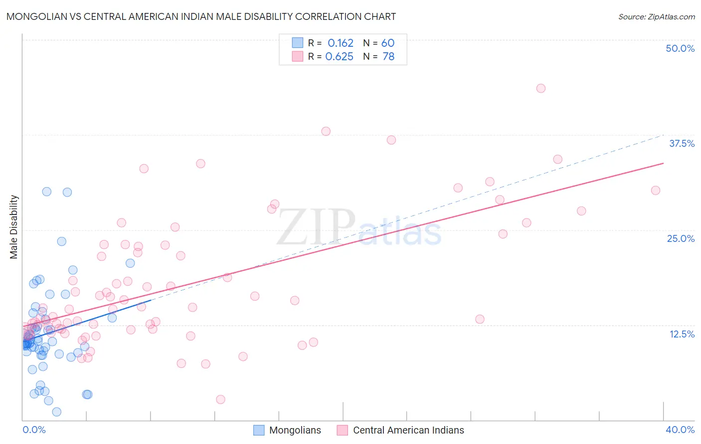 Mongolian vs Central American Indian Male Disability