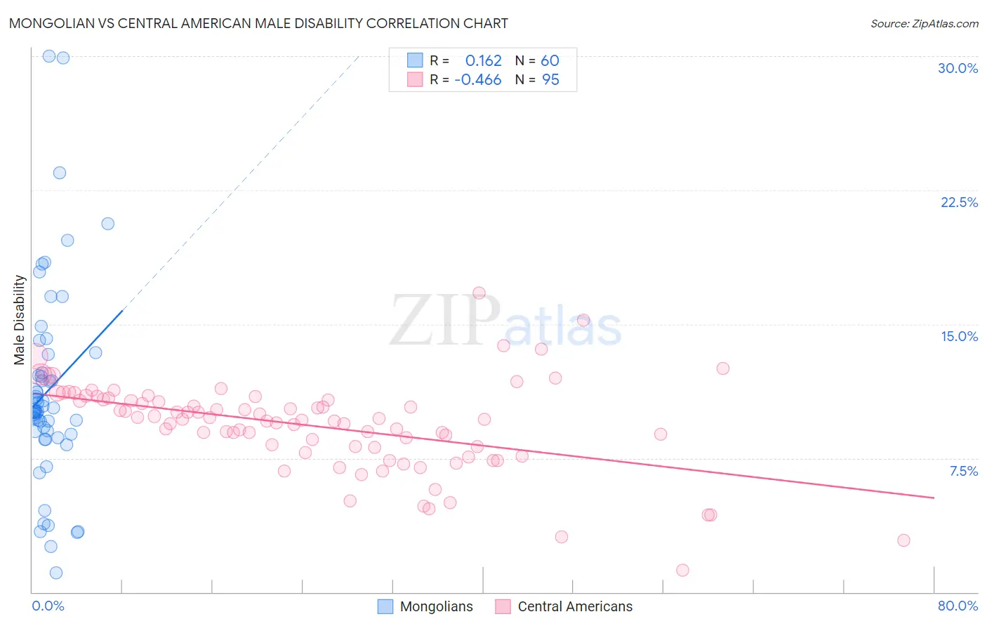 Mongolian vs Central American Male Disability