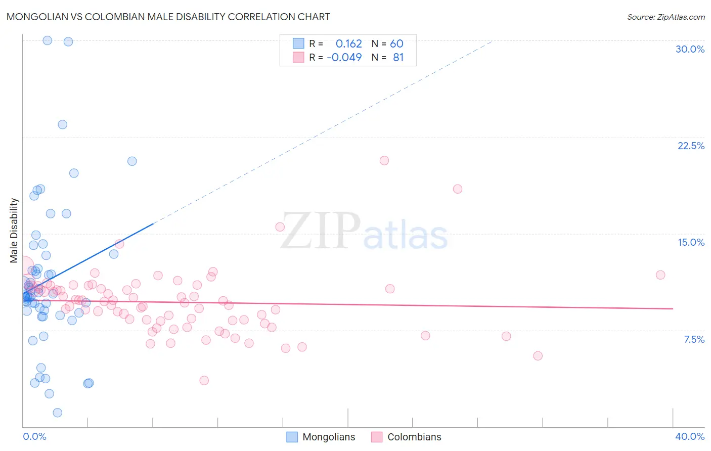 Mongolian vs Colombian Male Disability