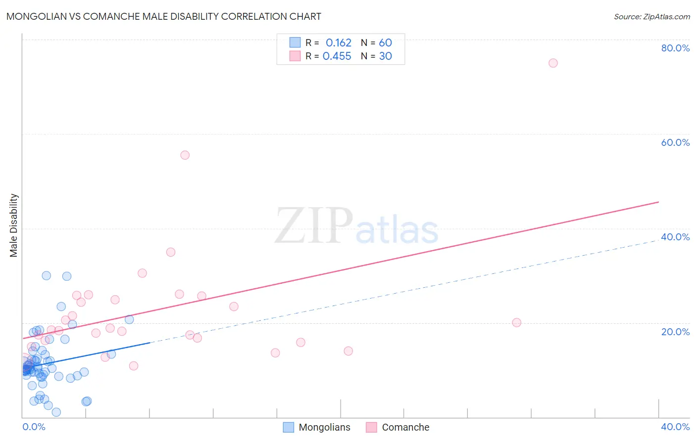 Mongolian vs Comanche Male Disability